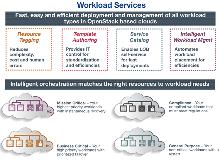 Workload Services