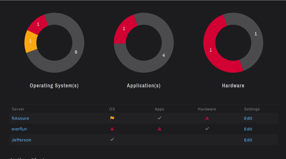 everRun Monitor application availability monitoring system dashboard view